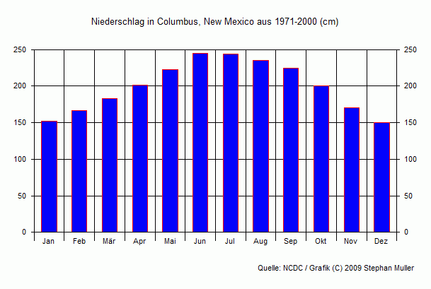 Niederschlag in Columbus, New Mexico